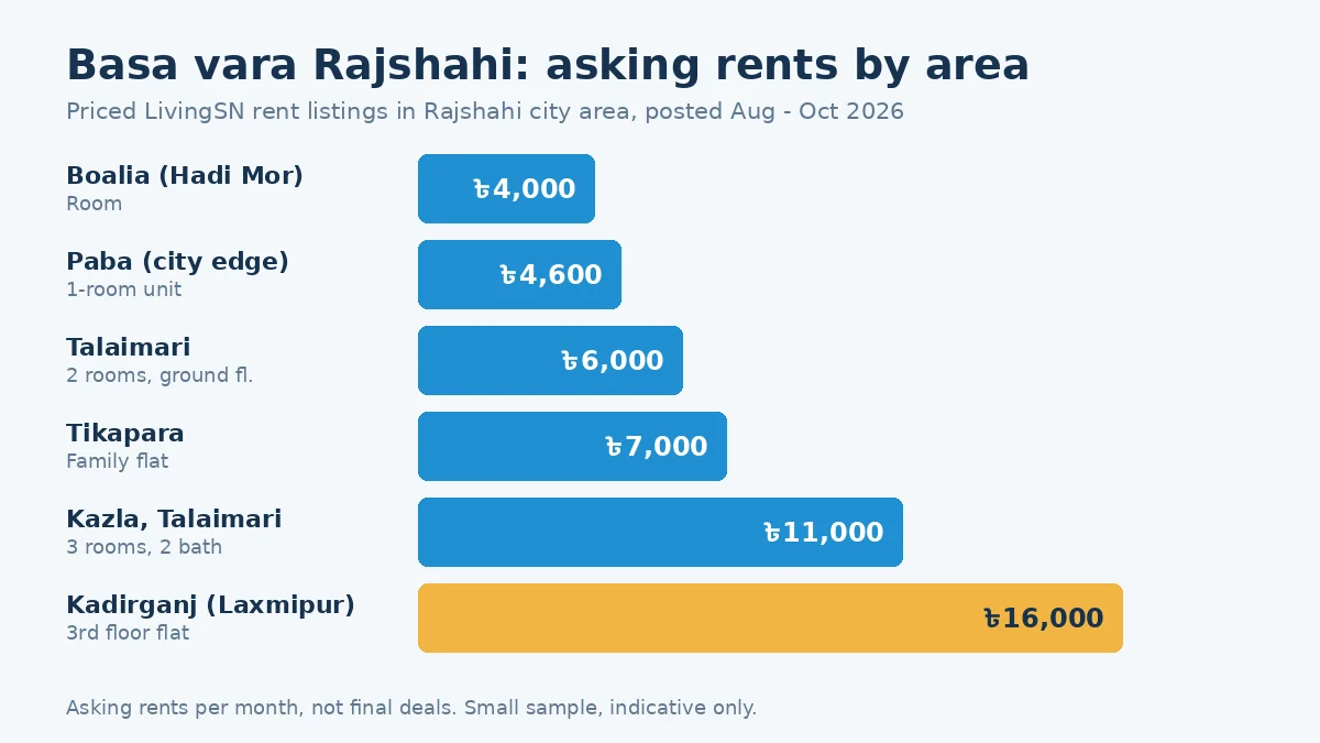 Bar chart of basa vara in Rajshahi asking rents by area, from Tk 4,000 in Boalia to Tk 16,000 in Kadirganj