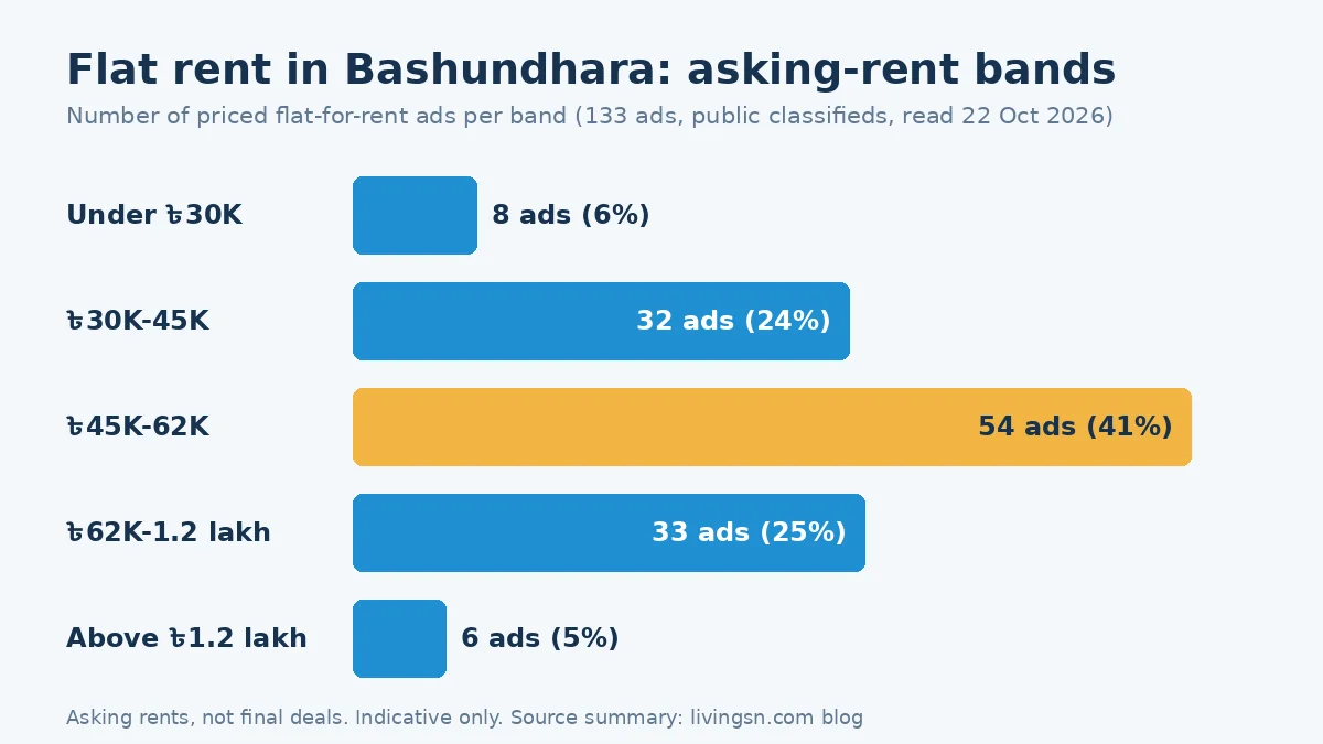 Bar chart of flat rent in Bashundhara by asking-rent band, with ?45K to 62K the largest group
